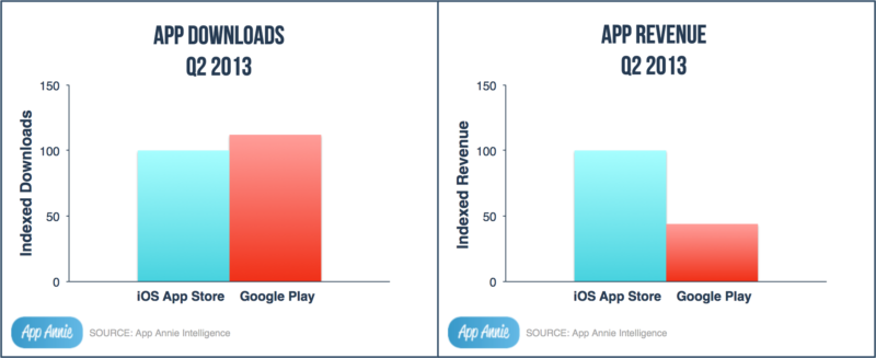App Store Downloads for Android Apps & iOS Apps App Store Downloads for Android Apps & iOS Apps