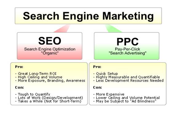 Pay Per Click Advertising. How Paid Advertising can help get quick results