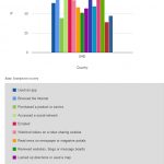 UAE consumers usage of Smartphones? - Check some statistics
