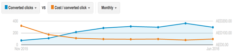 Increases Insurance Leads with Google dubai
