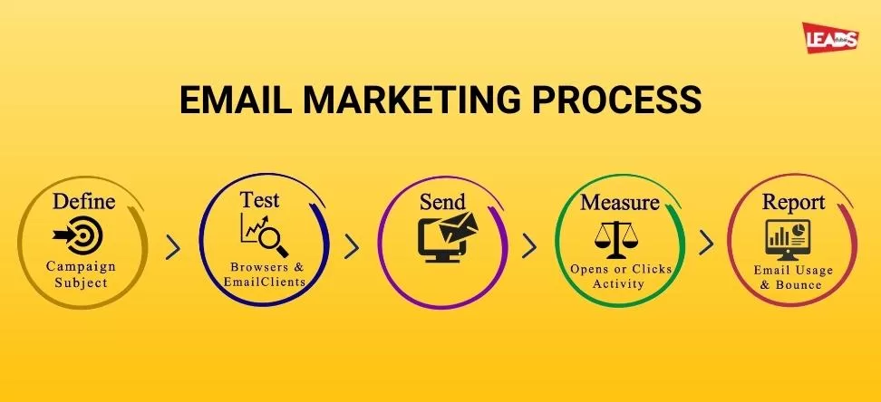 Image-01-for-httpsleadsdubai.comproject-viewemail-marketing-dubai-jpg Email Marketing Process