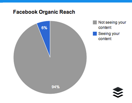 Facebook Organic Reach. What you need to know!